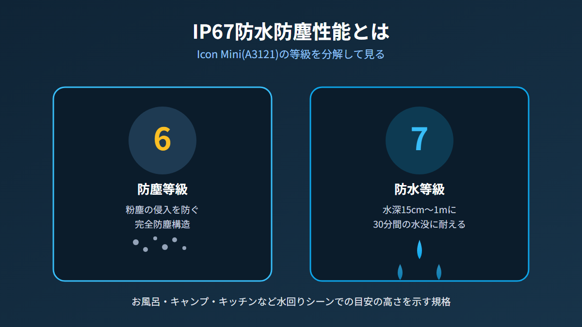 IP67防水防塵性能の等級イメージ図解