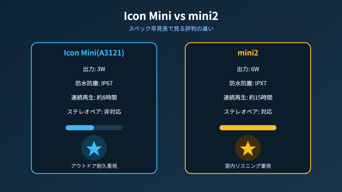 Icon Miniとmini2のスペック比較図解