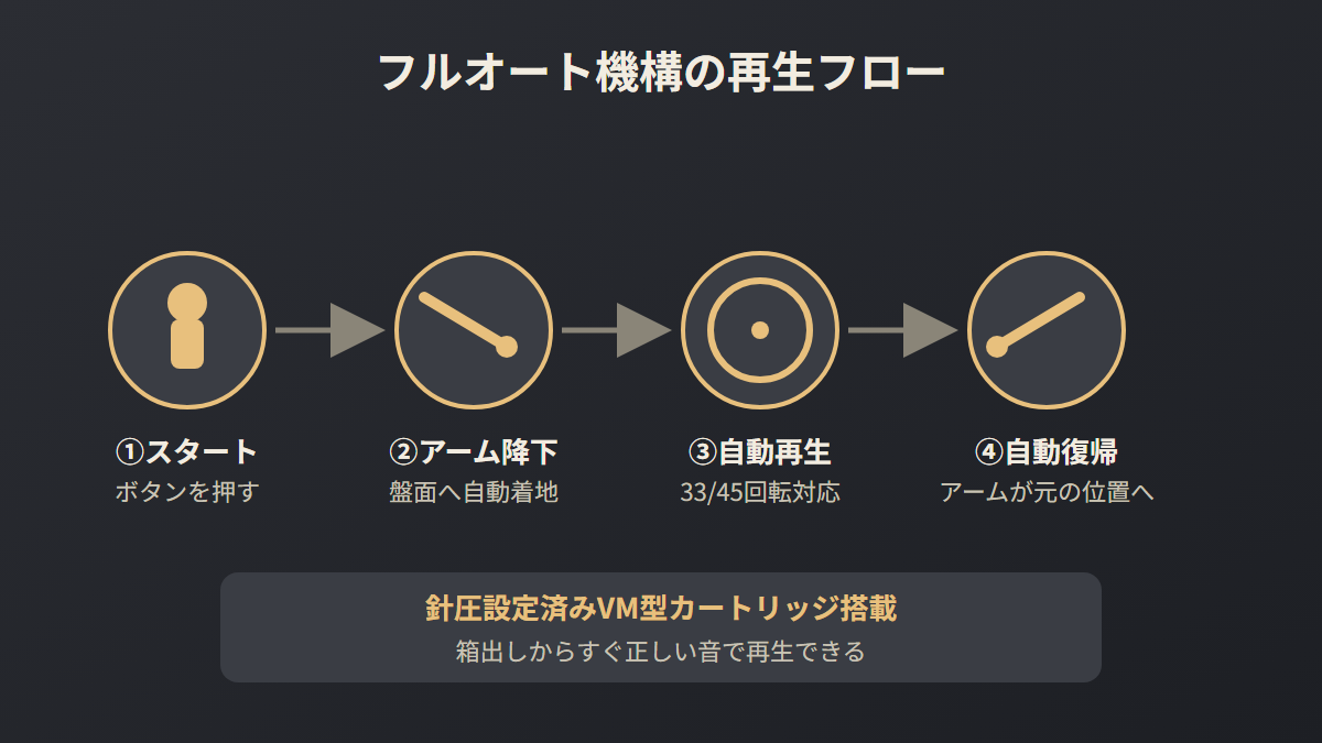 フルオート機構によるスタートからアーム自動復帰までの再生フロー図