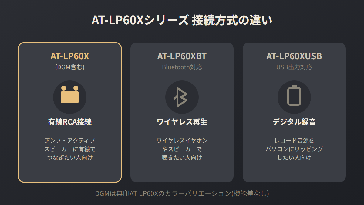 AT-LP60X・AT-LP60XBT・AT-LP60XUSBの接続方式の違いを示す比較図