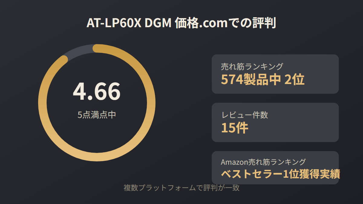 AT-LP60X DGMの価格.com評価スコアと売れ筋ランキングを示す図解