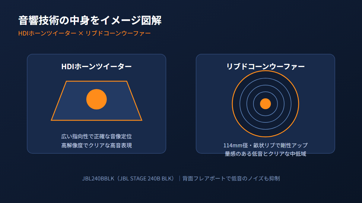 HDIホーンとリブドコーンウーファーの構造図解