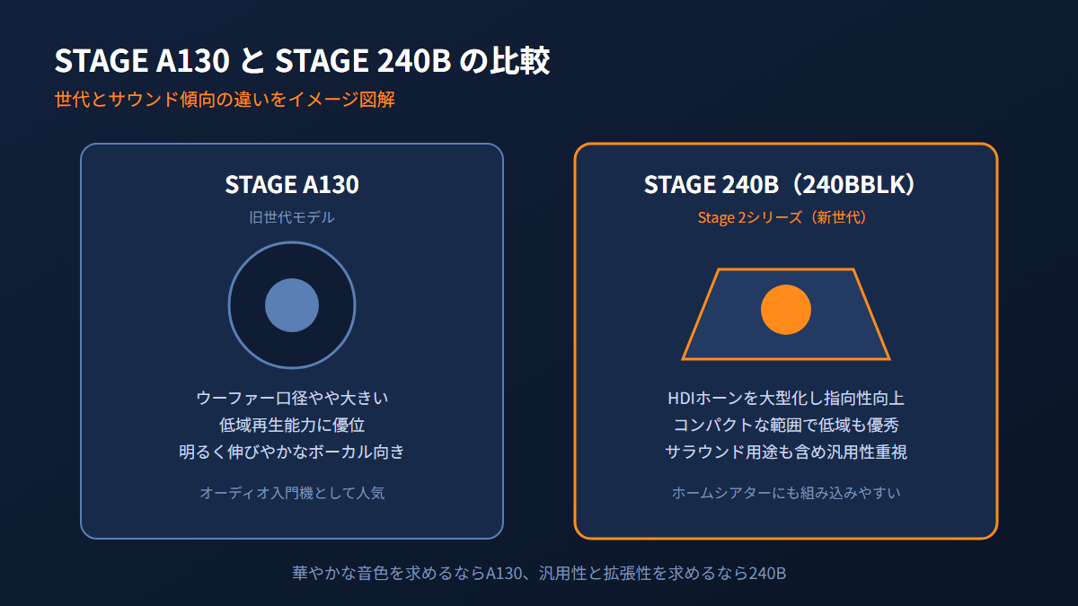 STAGE A130とSTAGE 240Bの比較図解