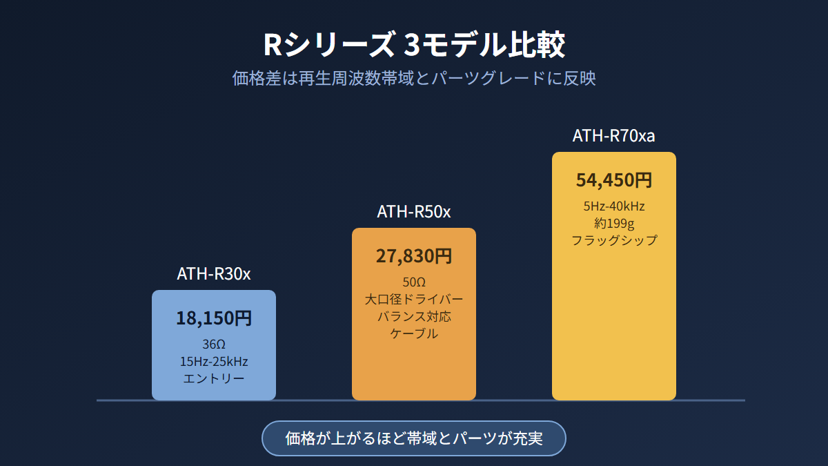 Rシリーズ3モデル(ATH-R30x・ATH-R50x・ATH-R70xa)の価格とスペック比較図