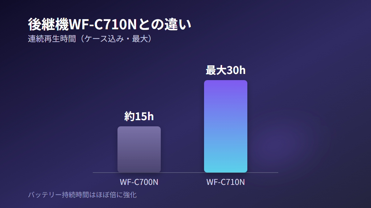 WF-C700NとWF-C710Nのバッテリー持続時間比較グラフ