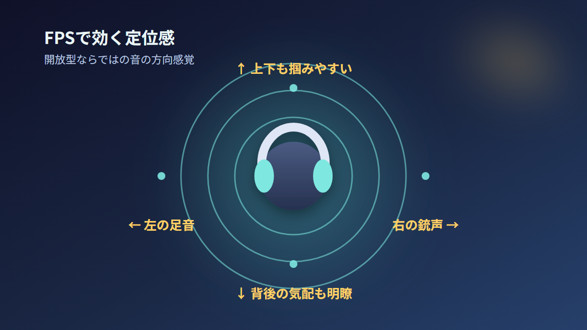 FPSにおける音の定位感を示す図解