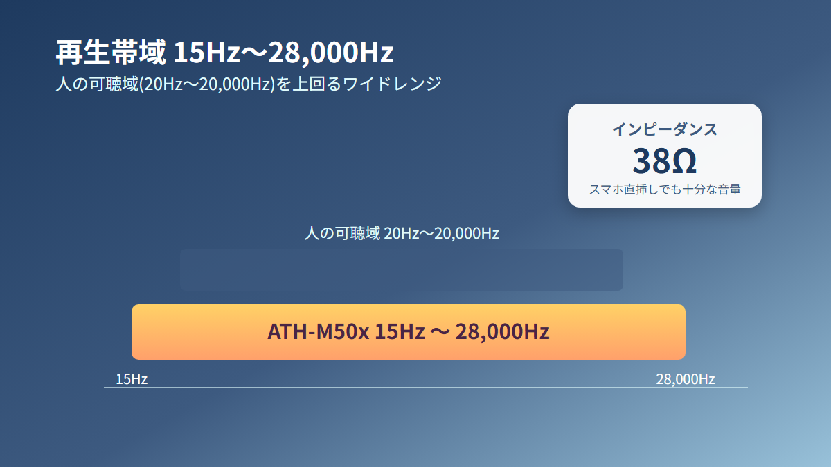 ATH-M50xの再生周波数帯域15Hzから28,000Hzとインピーダンス38Ωを示す図解