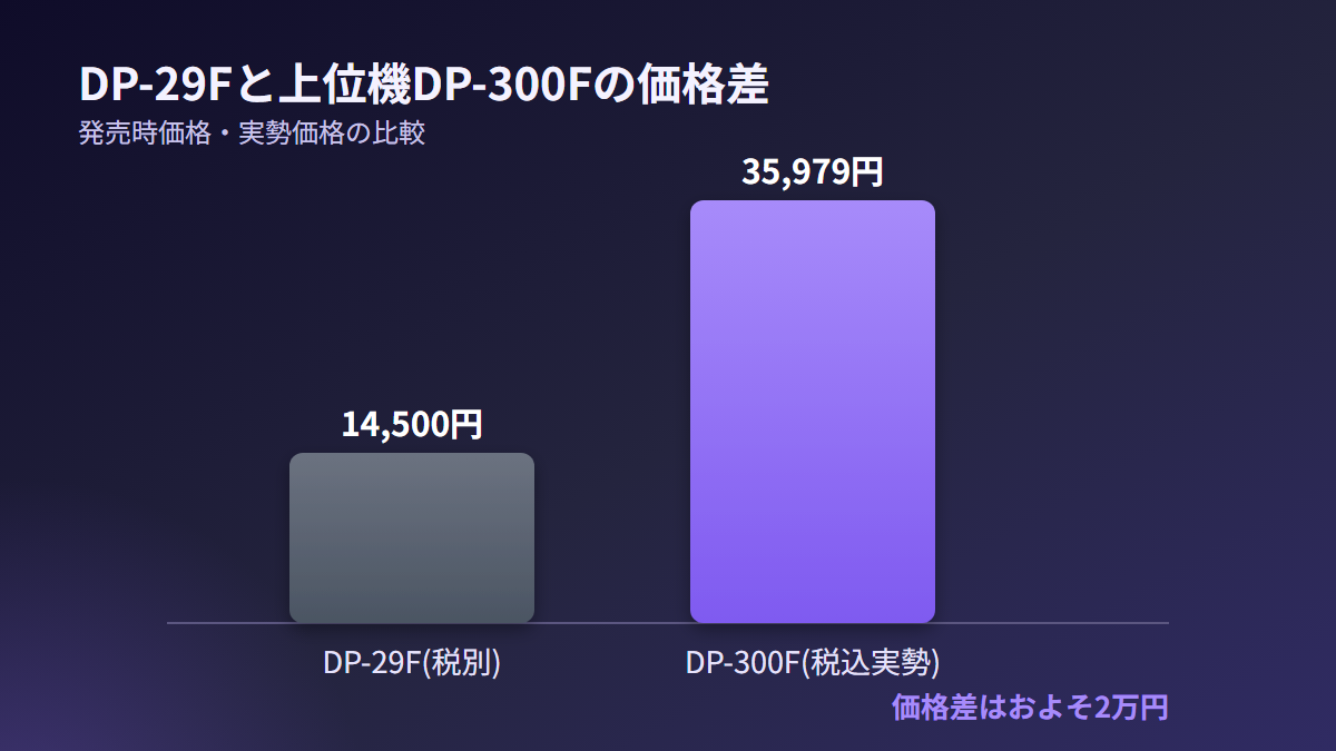 DP-29FとDP-300Fの価格比較グラフ