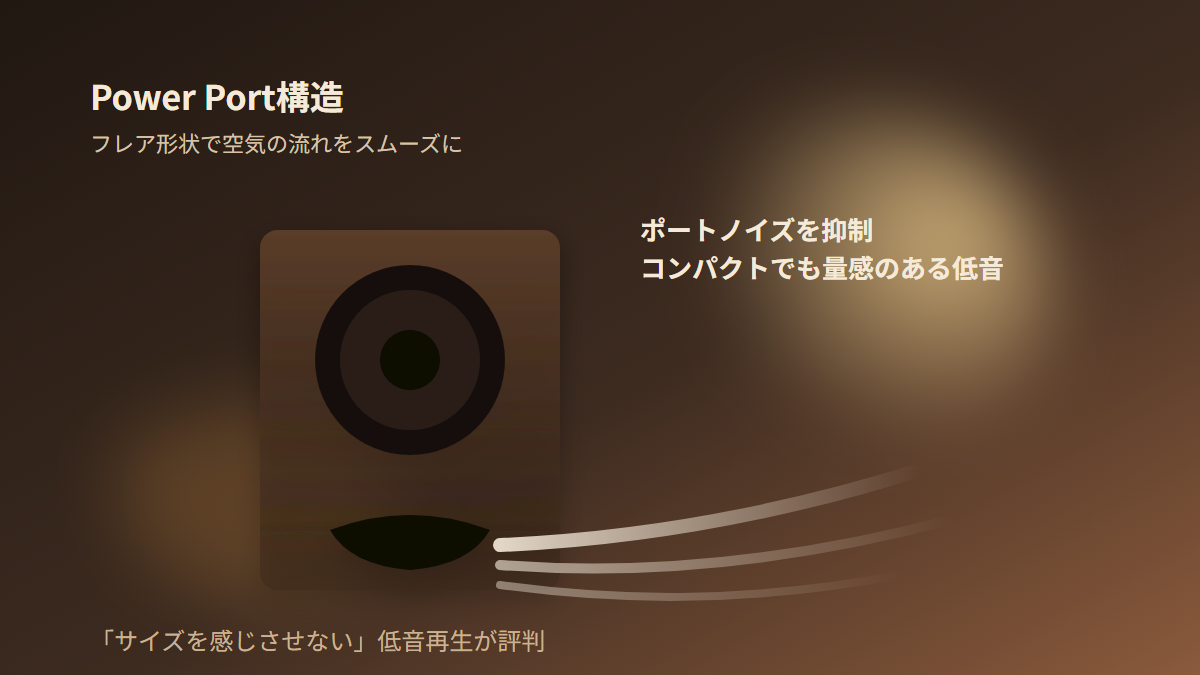Power Portのフレア形状構造がポートノイズを抑えて低音再生を高める仕組みを示す図解