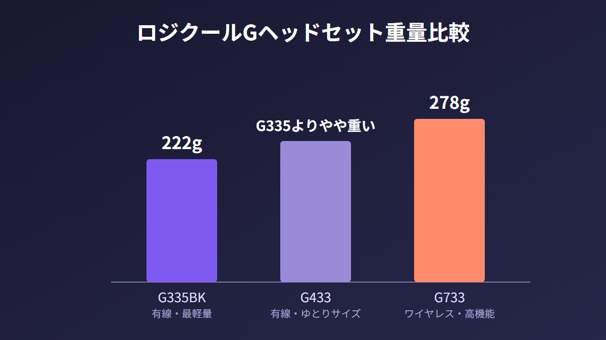 G335BK・G433・G733の重量比較グラフ
