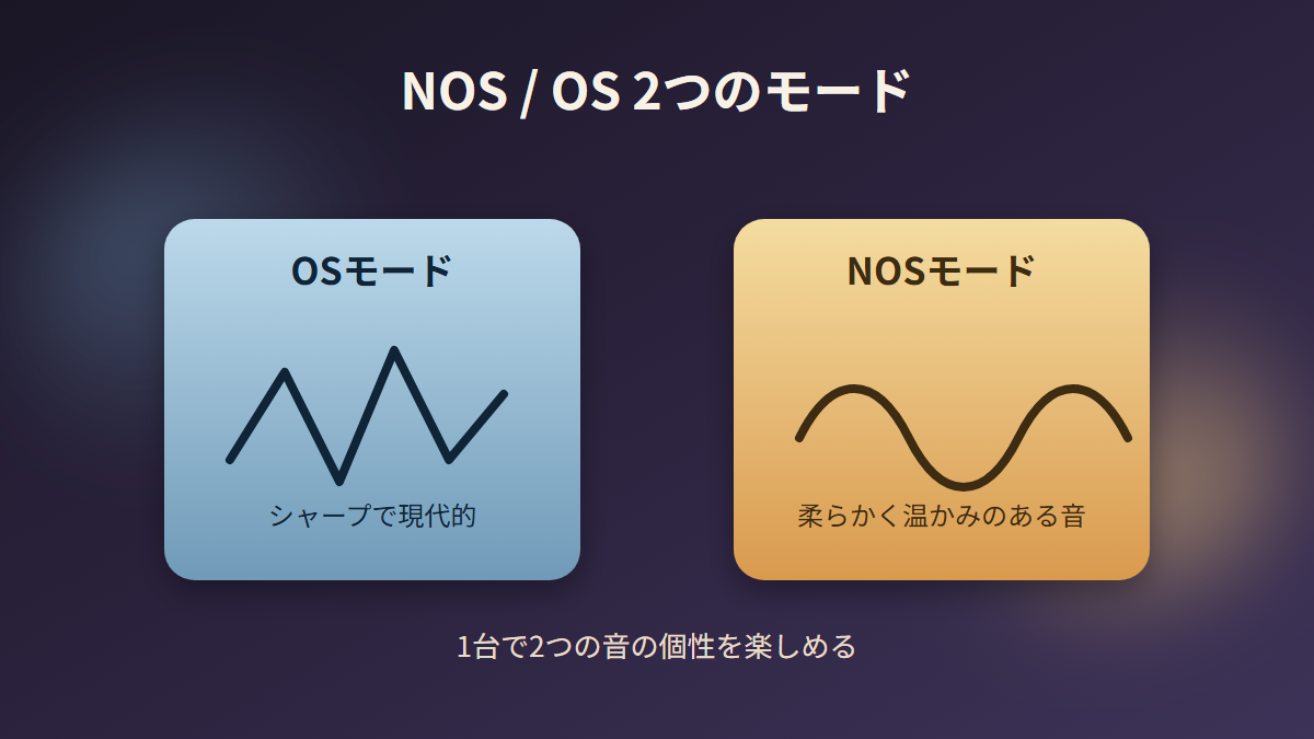 OSモードとNOSモードの音の違いを表した比較イラスト
