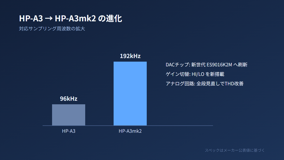 HP-A3からHP-A3mk2への対応サンプリング周波数の進化を示す比較グラフ