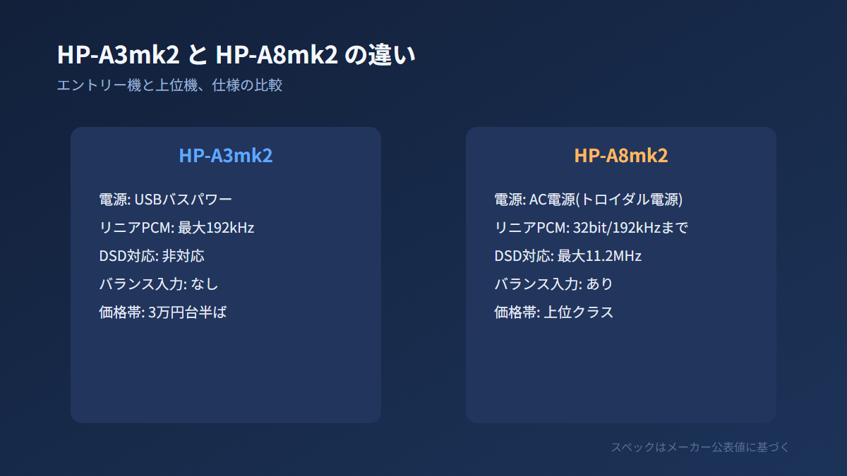 HP-A3mk2とHP-A8mk2の仕様比較