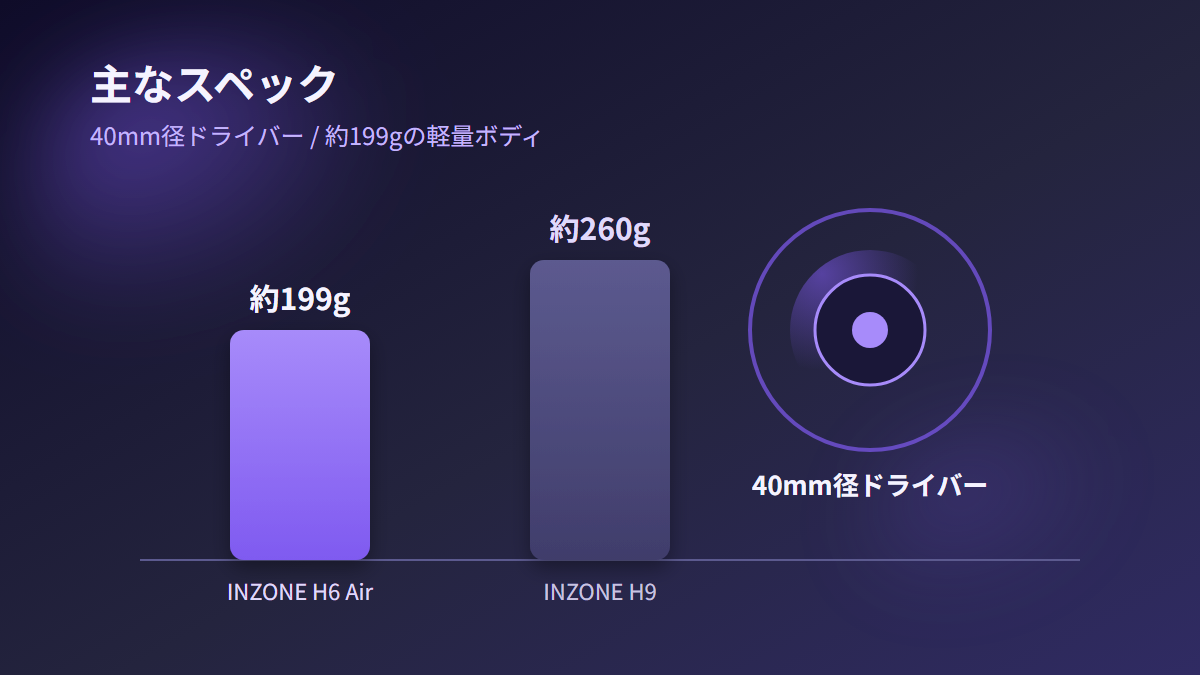 INZONE H6 Airのスペック図解(質量とドライバー径)