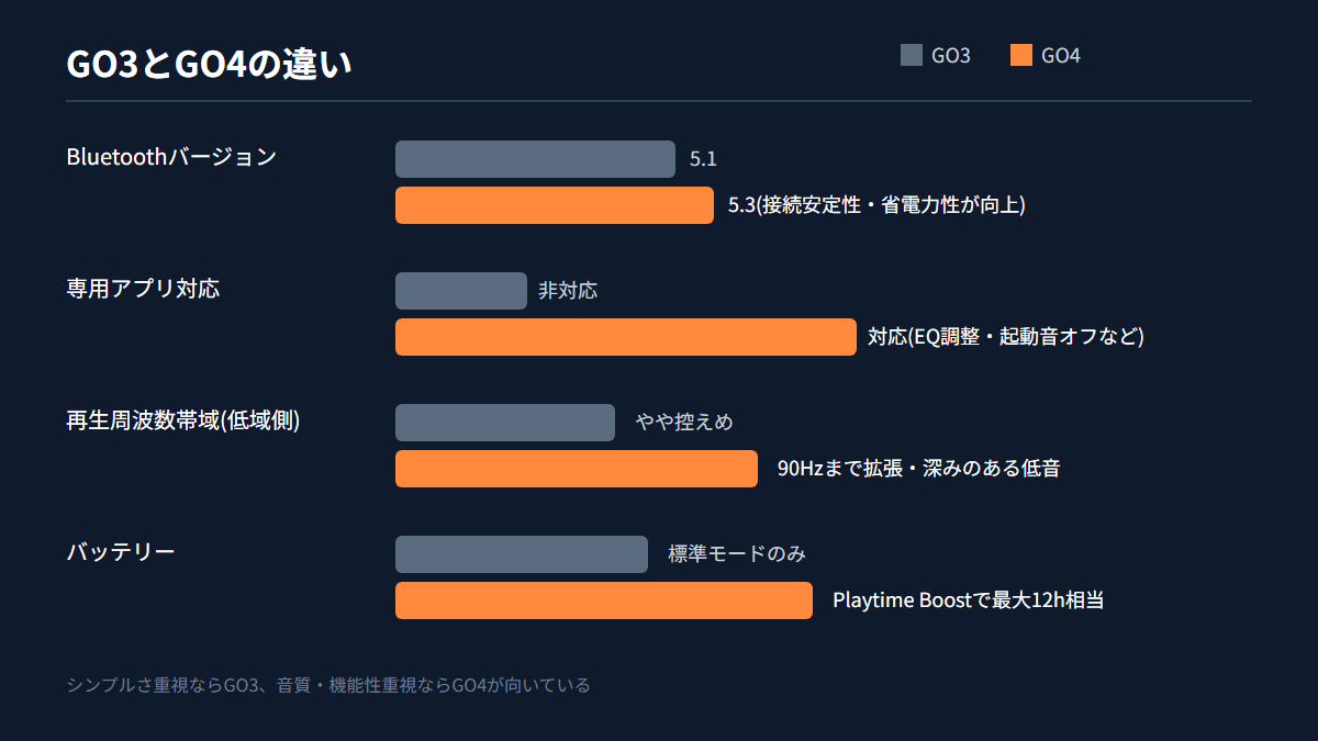GO3とGO4の違いを比較した図解(Bluetoothバージョン・専用アプリ対応・再生周波数帯域・バッテリー)