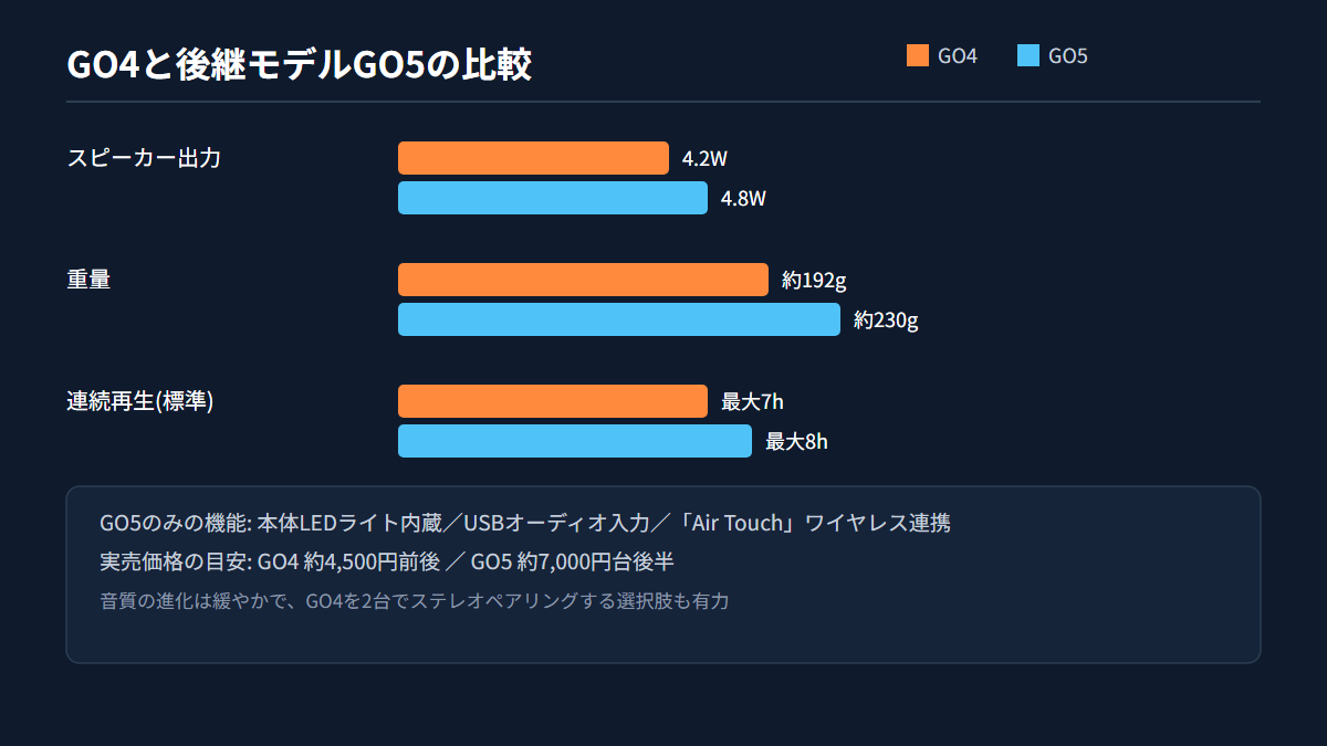 GO4と後継モデルGO5を比較した図解(スピーカー出力・重量・連続再生時間・GO5のみの機能)