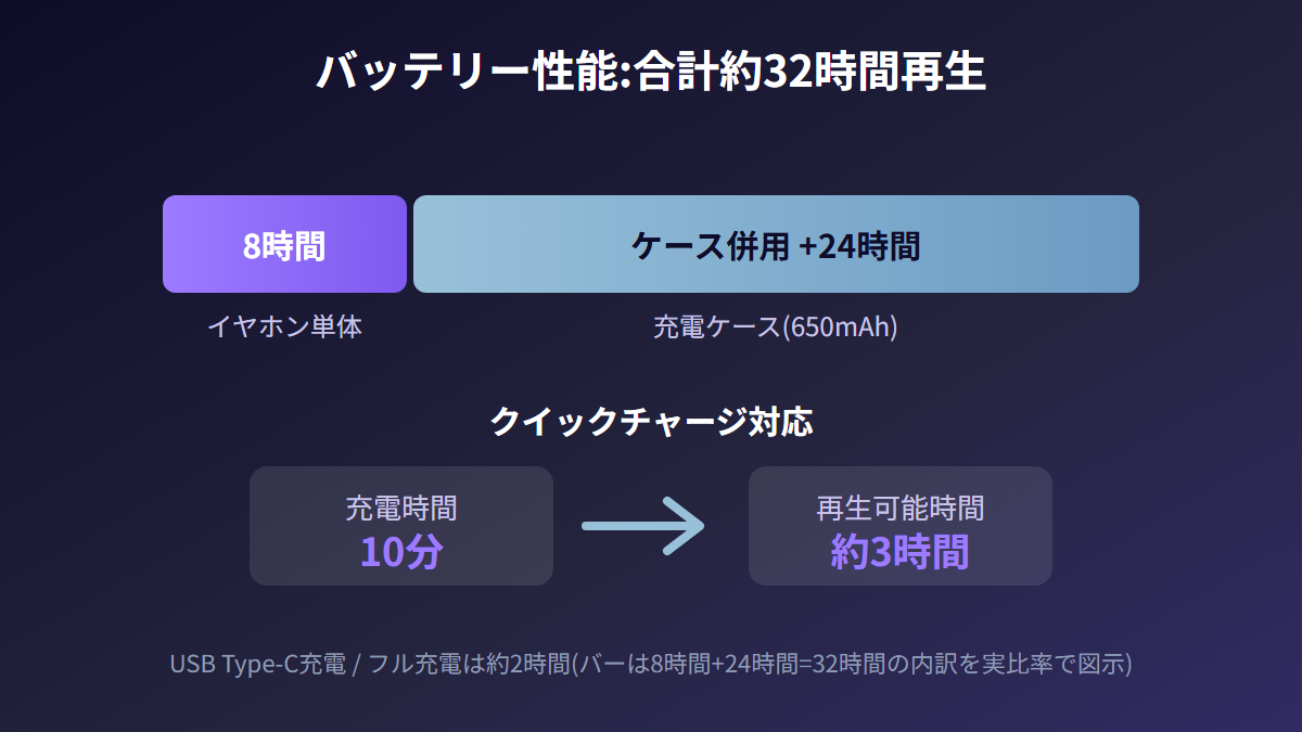 イヤホン単体8時間+ケース24時間で合計約32時間再生、10分の充電で約3時間使えるクイックチャージを示す図解