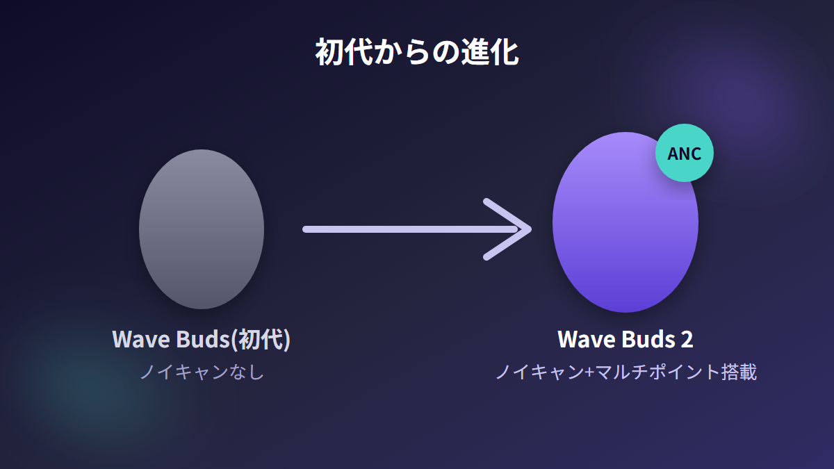 JBL Wave Buds初代からWave Buds 2への進化を表すイメージ図解