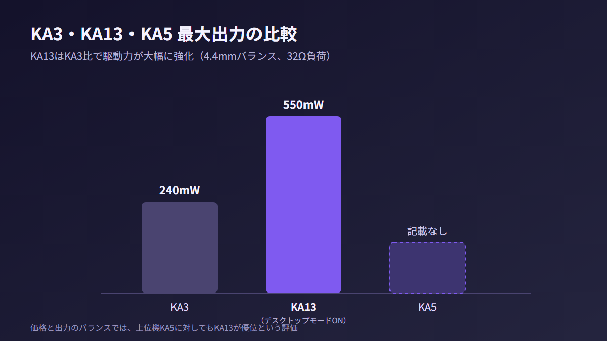 FIIO KA13・KA3・KA5の最大出力比較グラフ