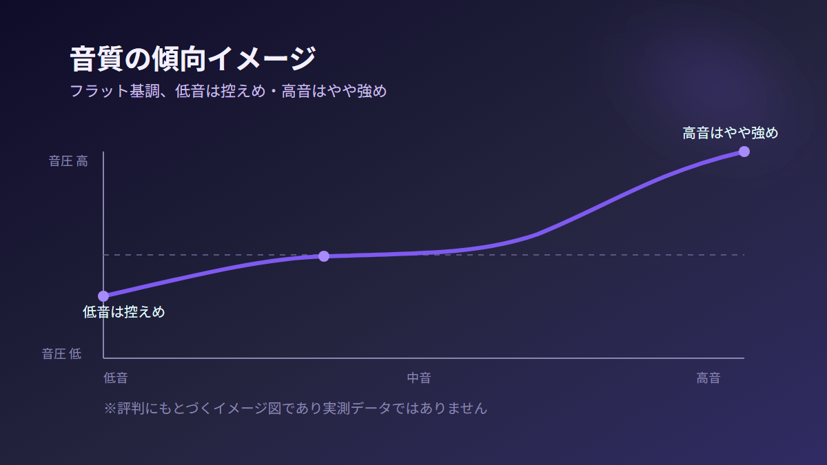 MDR-CD900STの音質傾向を表すイメージ図(低音控えめ・高音やや強め)