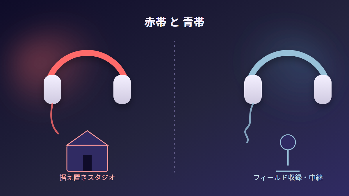 赤帯(据え置きスタジオ用途)と青帯(フィールド収録・中継用途)の違いを表すイメージ図