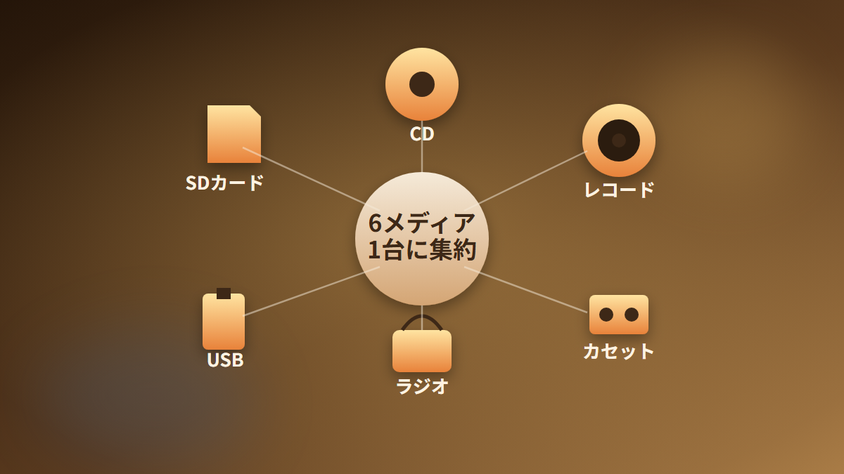 CD・レコード・カセット・ラジオ・USB・SDの6メディアが1台に集約されていることを示すイラスト