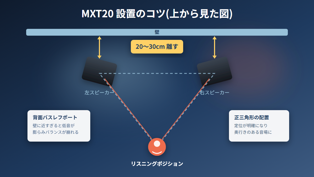MXT20設置のコツを上から見た図解。壁から20〜30cm離し、左右スピーカーとリスナーで正三角形を描く配置