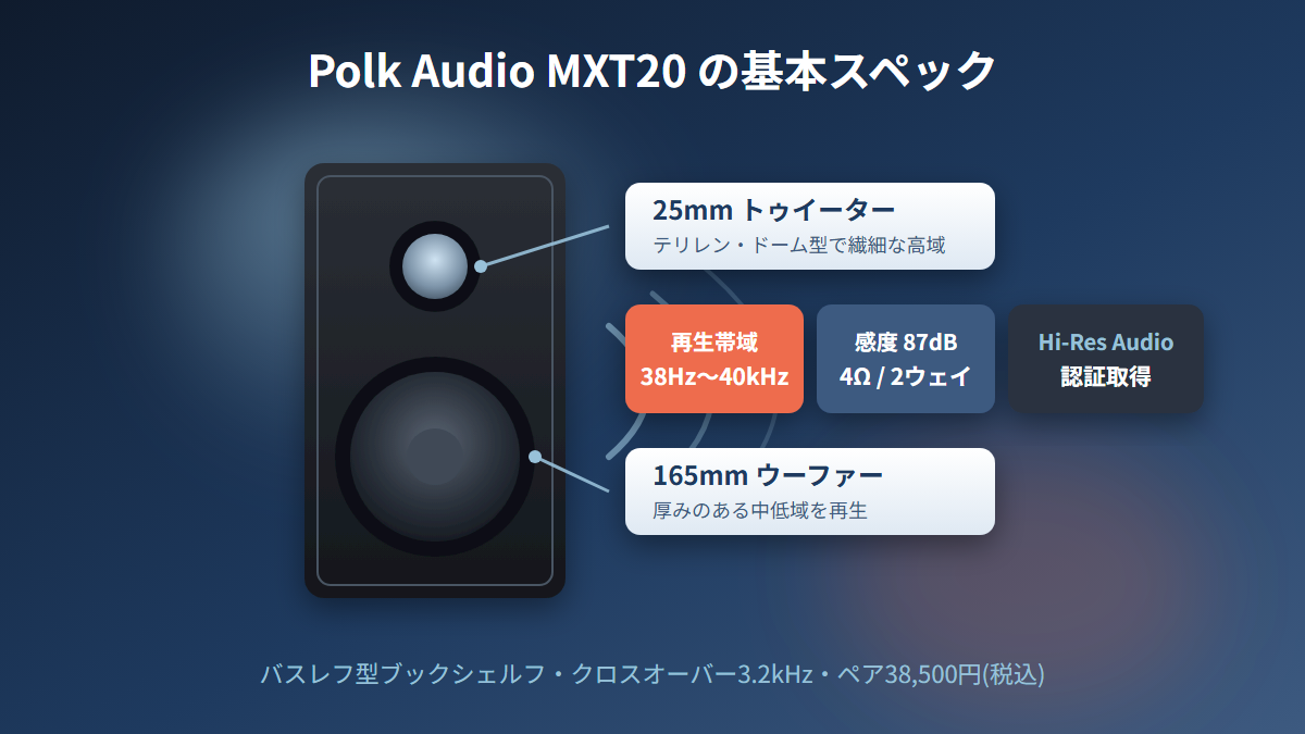 Polk Audio MXT20の基本スペック図解。25mmトゥイーターと165mmウーファー、再生帯域38Hz〜40kHz、感度87dB、Hi-Res Audio認証
