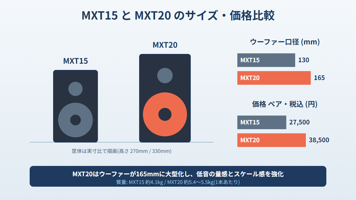 MXT15とMXT20のサイズ・価格比較図。ウーファー口径130mmと165mm、価格27,500円と38,500円の違いを図解