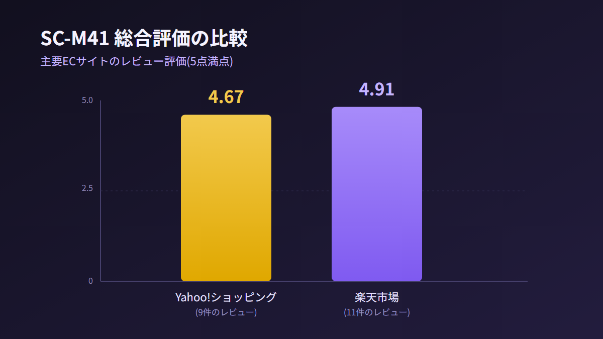 SC-M41のYahoo!ショッピングと楽天市場のレビュー評価比較グラフ