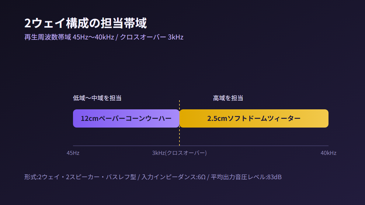 SC-M41の2ウェイ構成の担当帯域を示す図