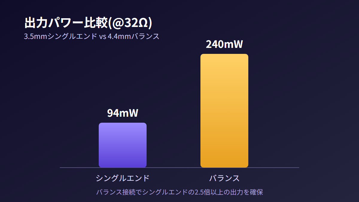 UA1 IIの出力パワー比較、シングルエンド94mWとバランス240mW