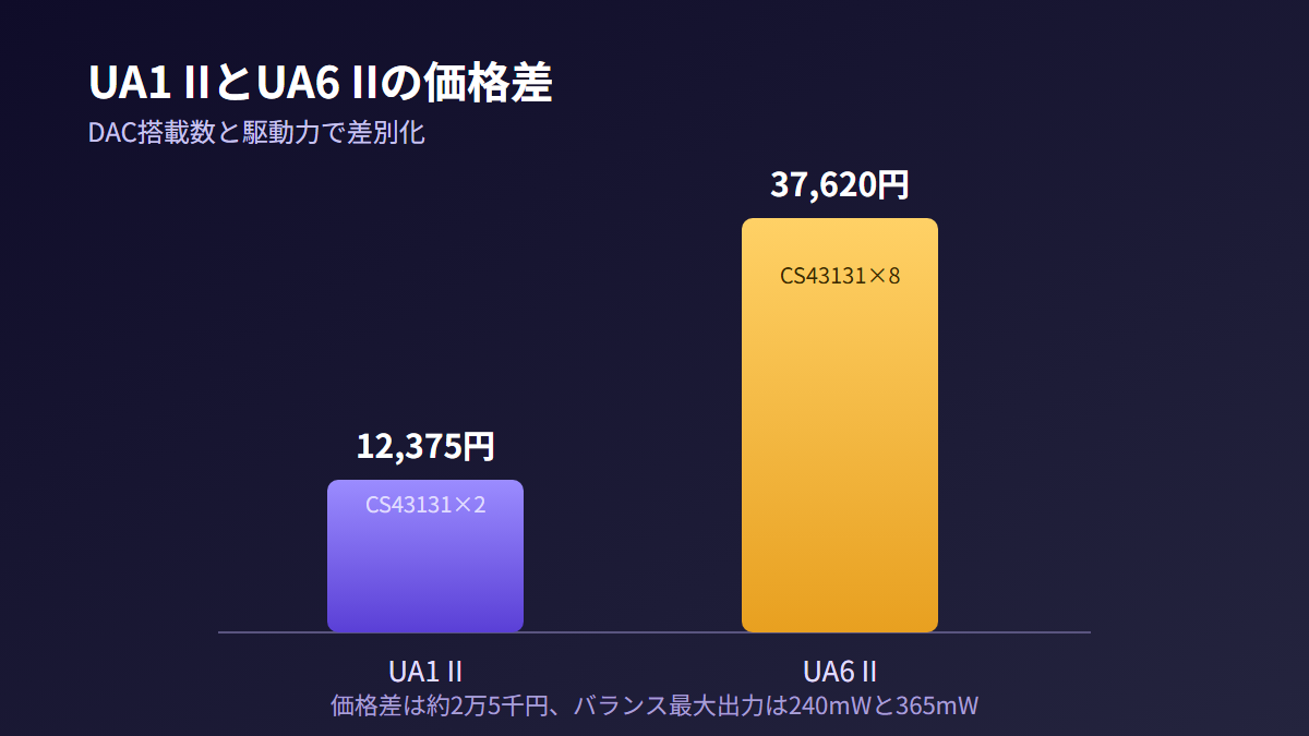 UA1 IIとUA6 IIの価格差比較、12,375円と37,620円