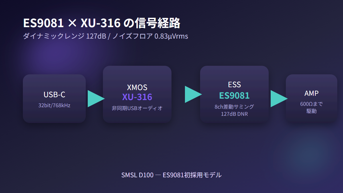 ES9081とXU-316の信号経路を示すブロック図、ダイナミックレンジ127dB