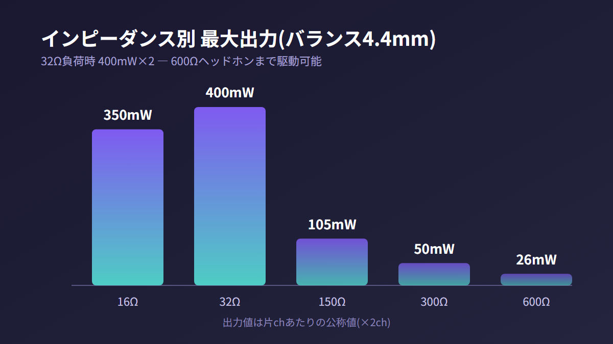 インピーダンス別の最大出力を示す棒グラフ、32Ω負荷で400mW
