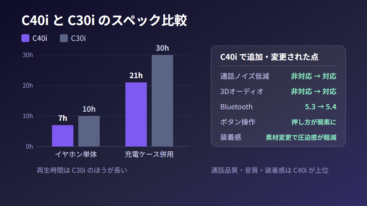 C40iとC30iの再生時間の比較グラフと、通話ノイズ低減・3Dオーディオ・Bluetoothバージョンなどの違い