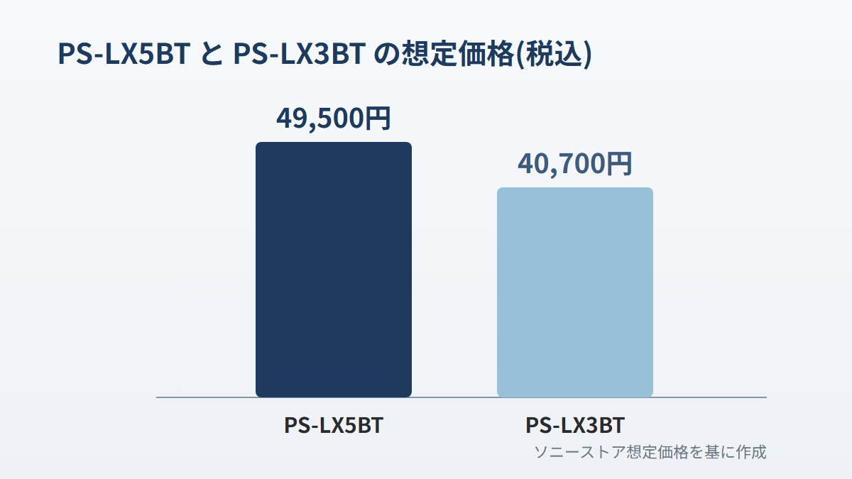 PS-LX5BTとPS-LX3BTの想定価格比較グラフ