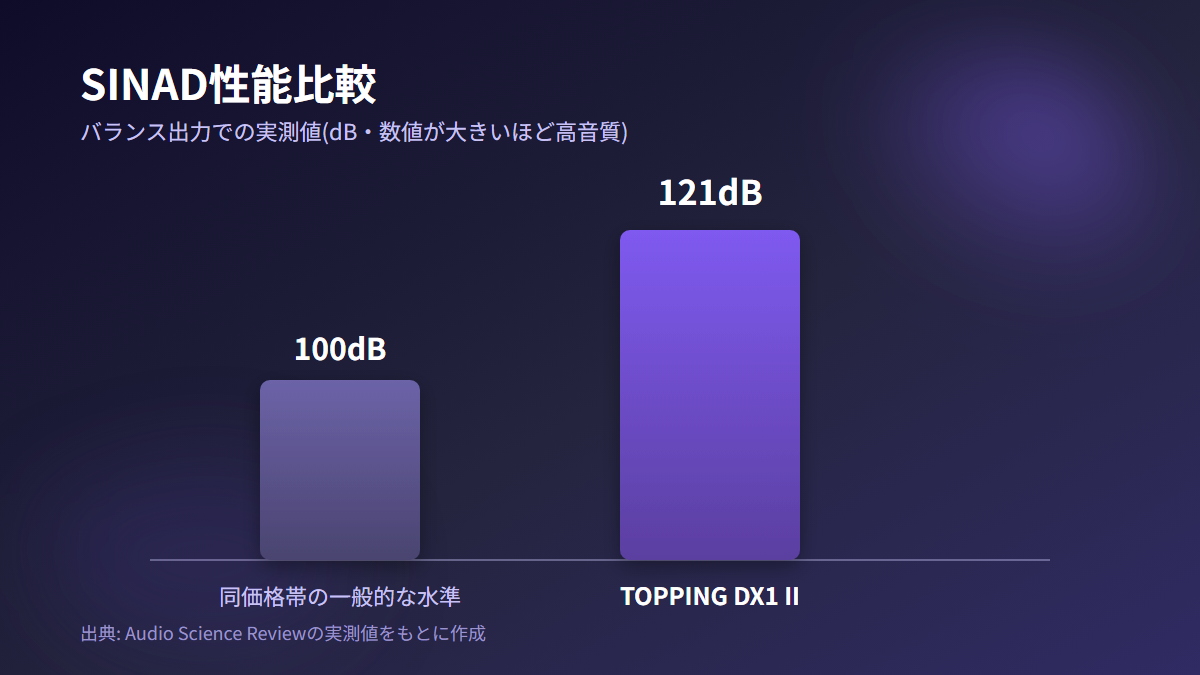 TOPPING DX1 IIのSINAD121dBと同価格帯一般水準を比較した棒グラフ