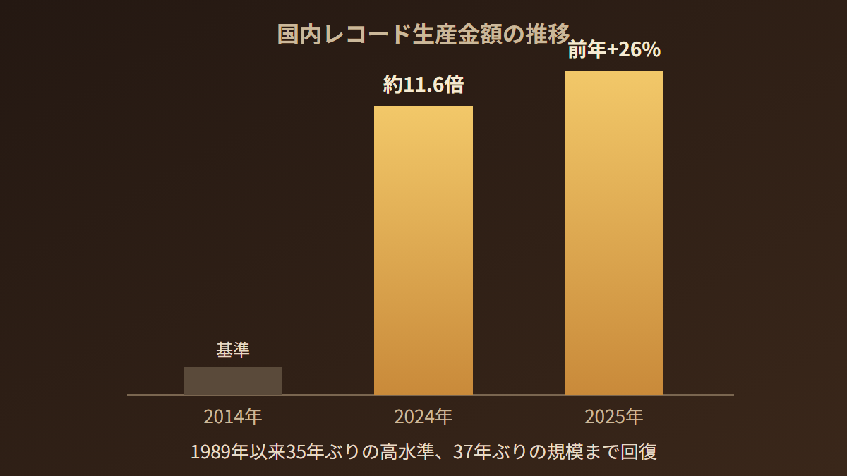 国内レコード生産金額が2014年から2024年で約11.6倍、2025年に前年比26%増加した推移を示す図解
