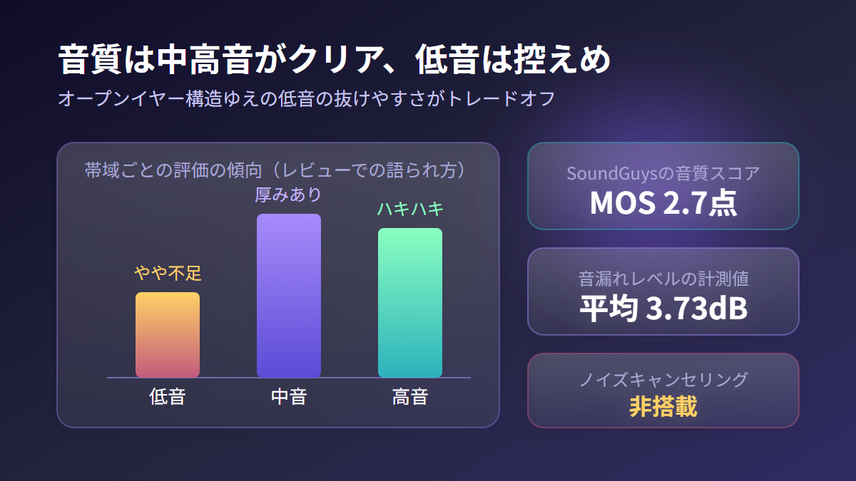 WF-L910の音質評価を示した図解。低音がやや不足し中音と高音は評価が高いこと、SoundGuysのMOS2.7点、音漏れ平均3.73dB、ノイズキャンセリング非搭載を示している