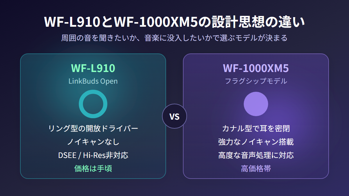 WF-L910とWF-1000XM5の設計思想を比較した図解。リング型の開放ドライバーでノイキャンなしのWF-L910と、カナル型で強力なノイズキャンセリングを備えたWF-1000XM5の違いを示している