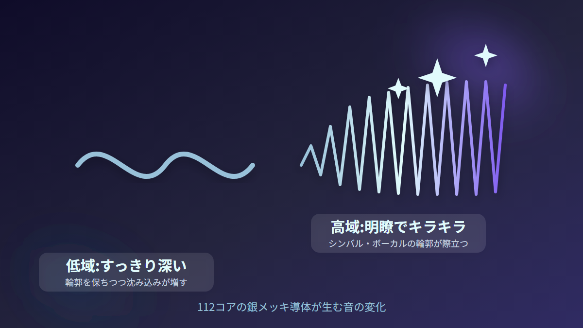 ST12の高域の明瞭さと低域の深さを示す図解