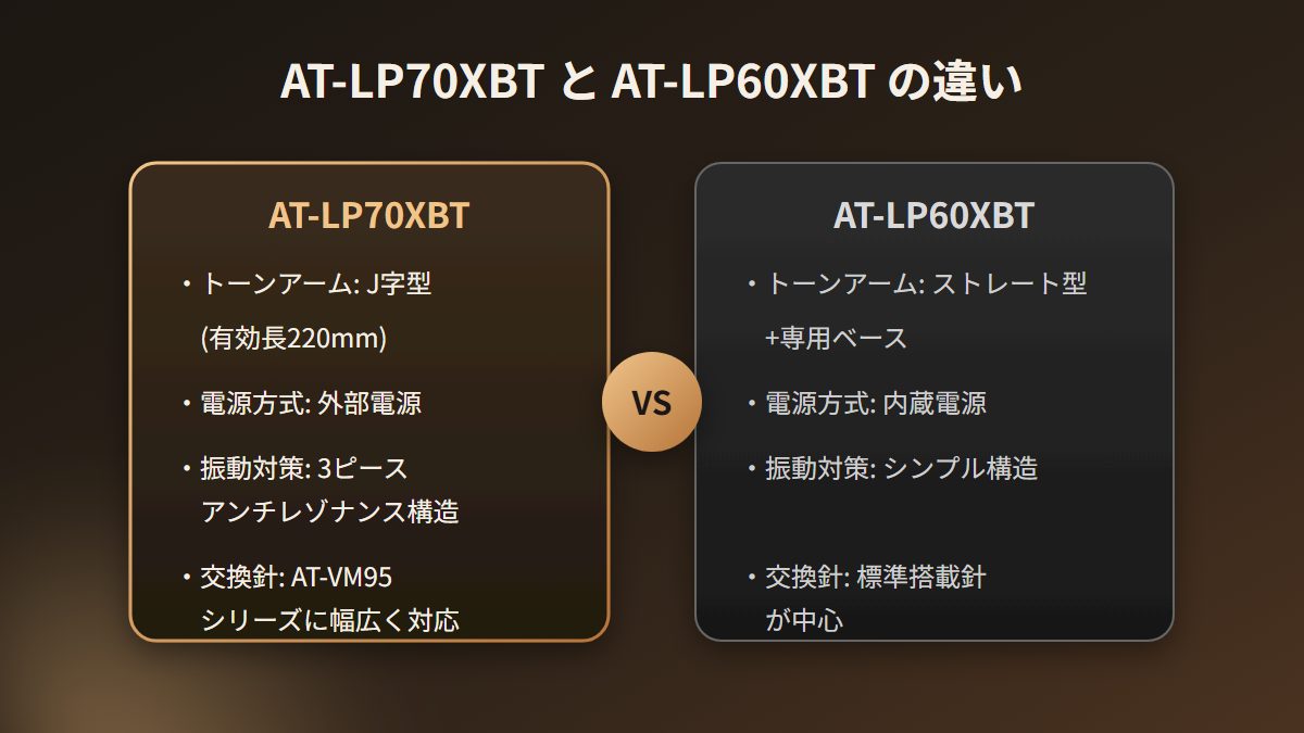 AT-LP70XBTとAT-LP60XBTのトーンアーム・電源方式の違い比較