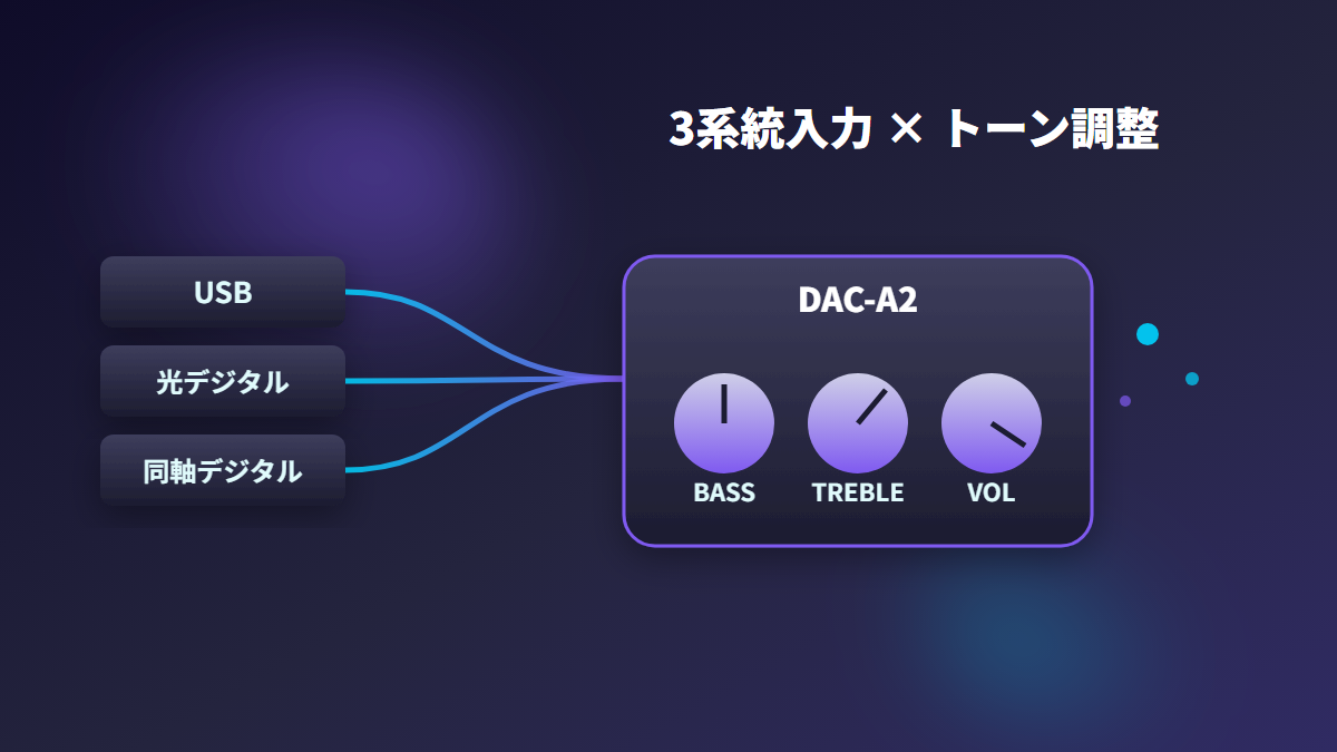 AIYIMA DAC-A2の3系統デジタル入力とBASS・TREBLEトーンコントロールの図解
