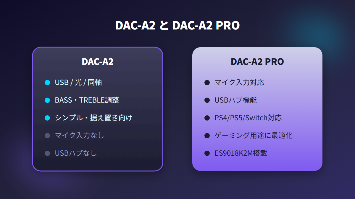 AIYIMA DAC-A2とDAC-A2 PROの機能比較の図解