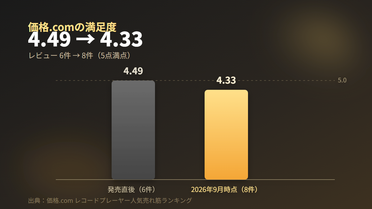 価格.comにおけるAT-SB727の満足度が4.49から4.33へ推移したことを示すグラフ