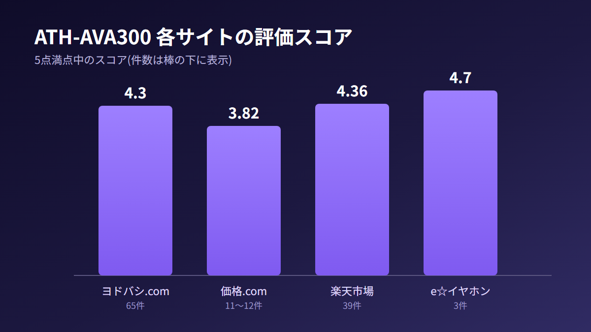 ATH-AVA300の各サイトの評価スコアを比較したグラフ