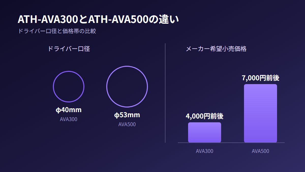 ATH-AVA300とATH-AVA500のドライバー口径と価格の比較図