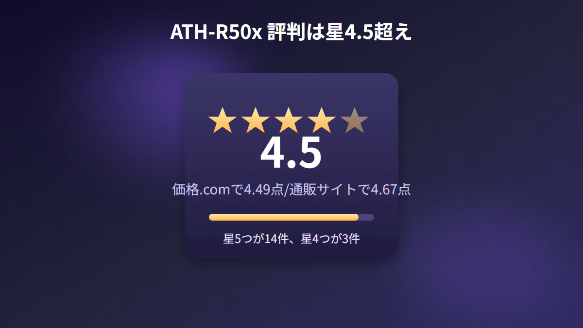 ATH-R50xの評判スコアを星と数値で示した図解
