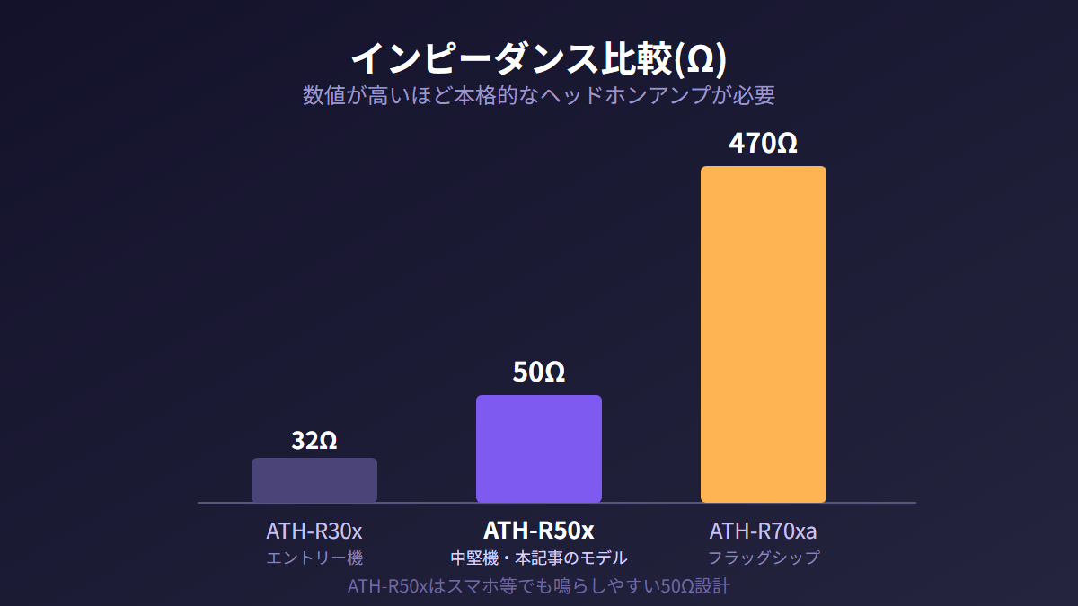 ATH-R30x・ATH-R50x・ATH-R70xaのインピーダンス比較グラフ